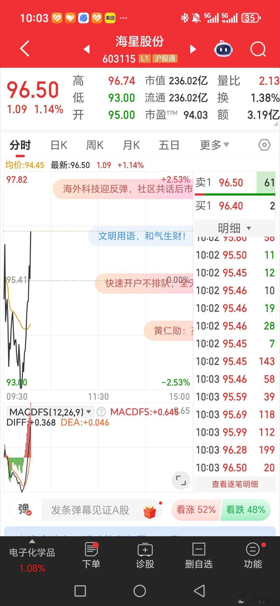 海星股份，起飞了[飞机][飞机][飞机] ​​​