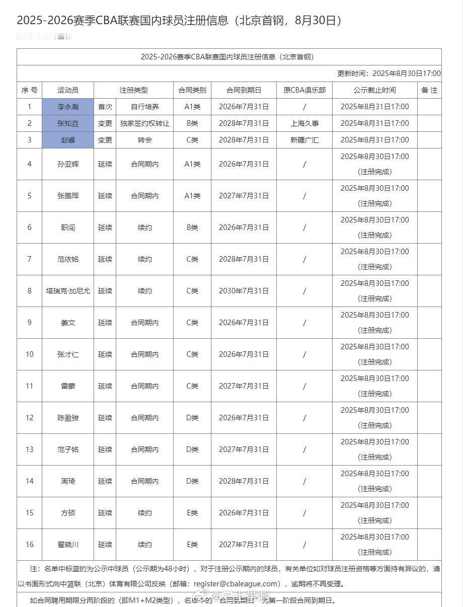 cba 北京首钢25-26赛季目前的本土阵容，曾凡博将会在31日预注册。如果曾凡