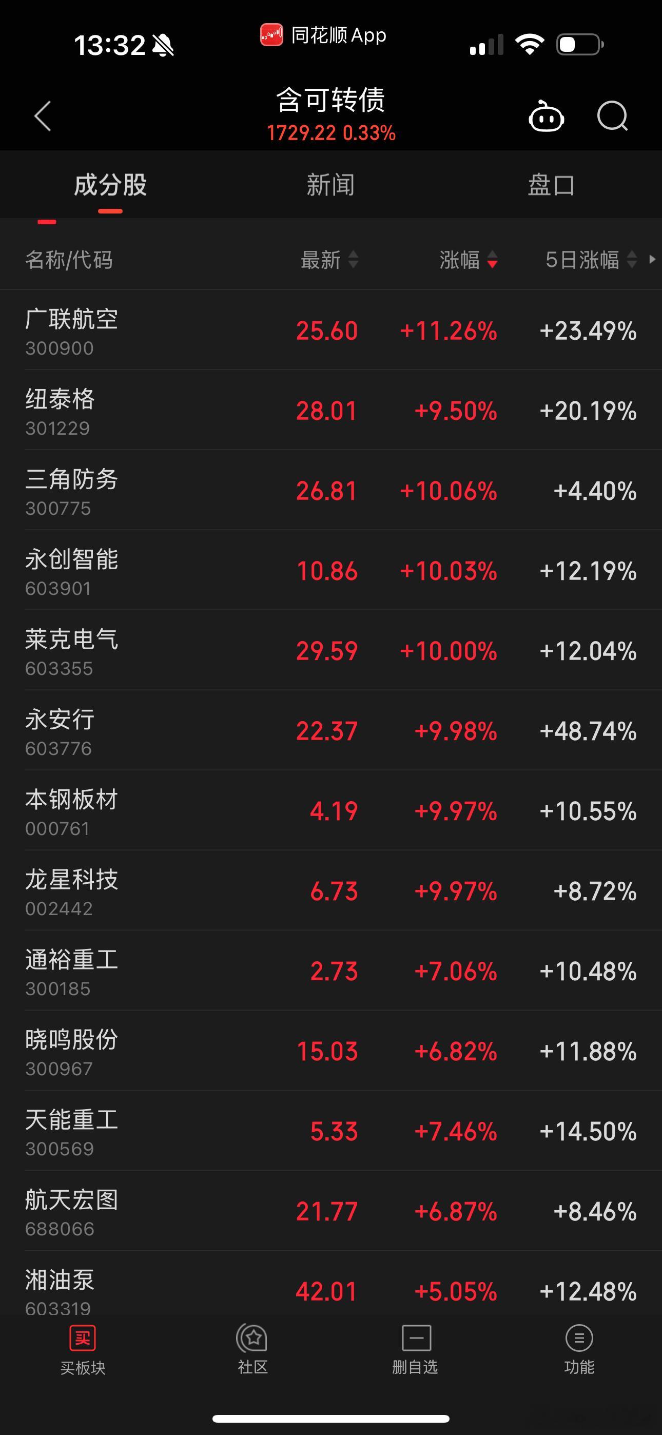 现在好的转债太少了，没有一家20厘米的市场那么多家20厘米，含转债没有一20厘米