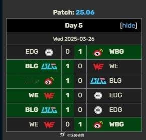 【LPL分组赛A组晋级情况：WBG与BLG进入登峰组 WE加赛胜EDG保留可能】