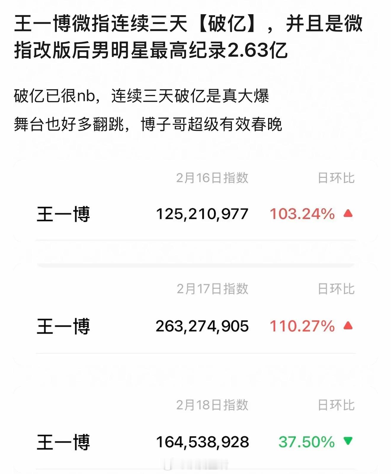 春晚大出圈的是王一博。