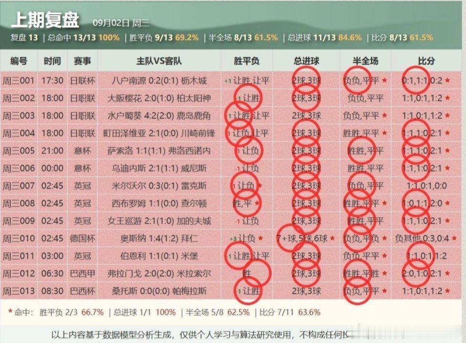 这成绩足够亮眼！尤其是比分和球数！恭喜抄作业兄弟们！今日扫盘已更新！继续吃肉每日
