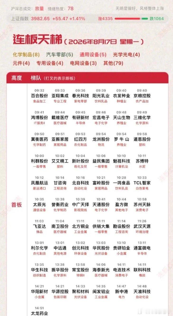 8月17日涨停板汇总！超100股涨停，牛来！真牛来！一版都放不下今日的涨停板，三