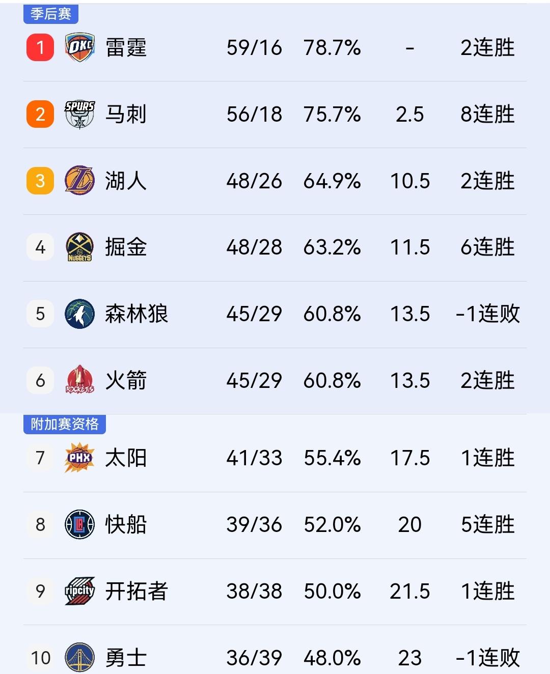 湖人球迷勿忧，虽然胜场被追到只剩1个，但掘金不可能追上你们！

今天稍晚结束的一