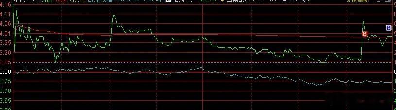 股票操作分享这只票明天可能反包？今天一直盯着这只票，两连板后冲高回落收假阴线，放