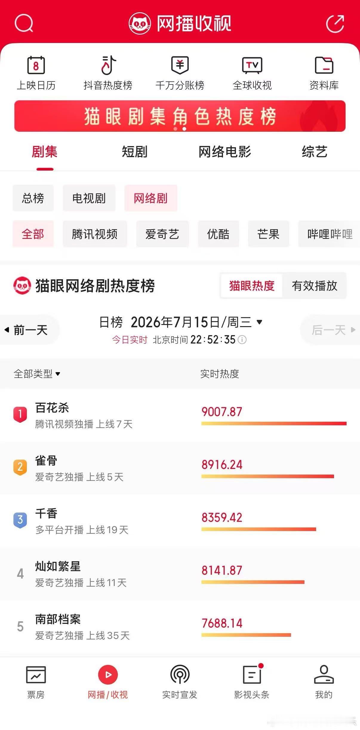 孟子义V榜登顶百花杀🔥昭宁郡主热度断层领跑全网，角色榜单稳居第一，暑期黑马剧集