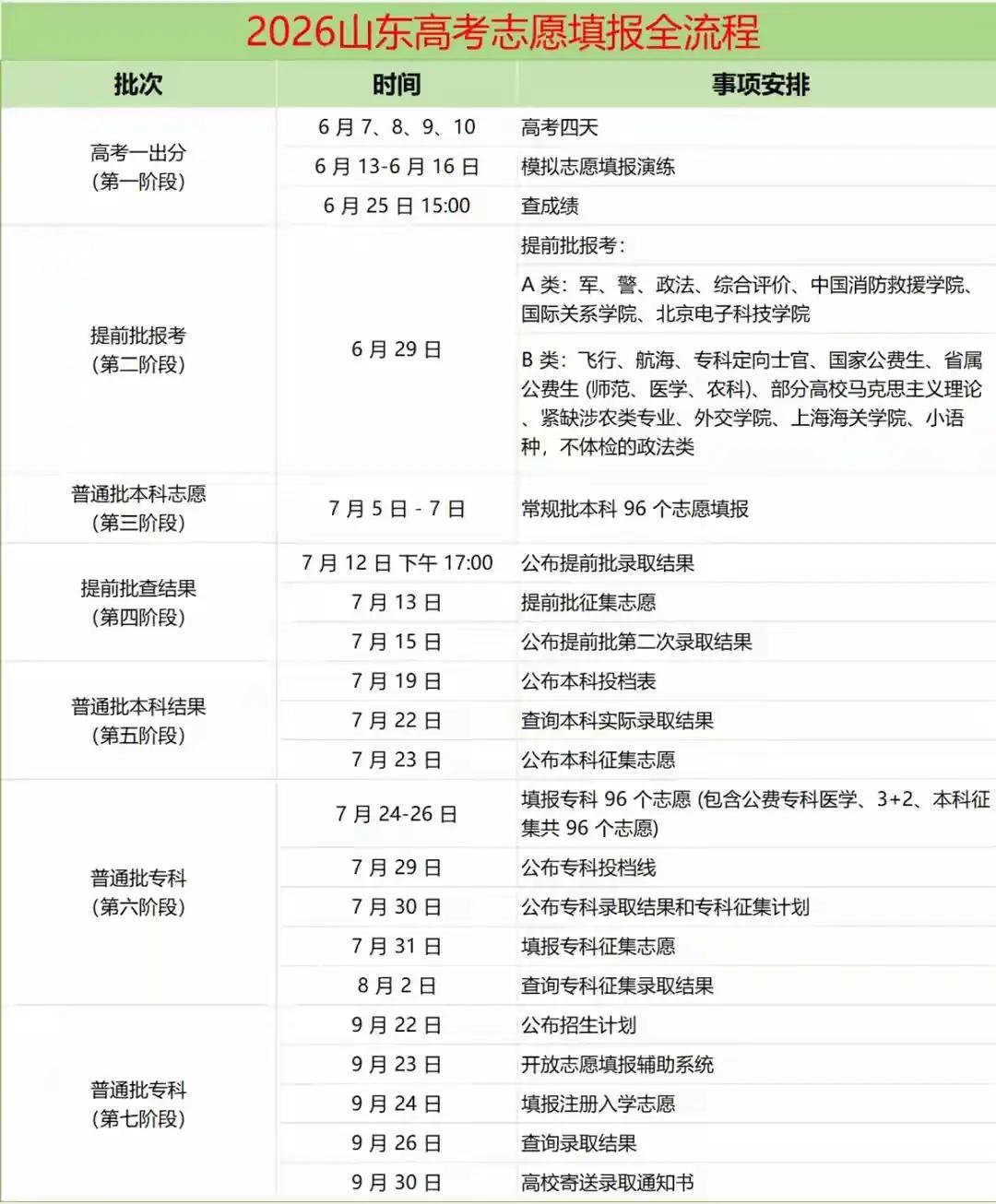 山东高考报名在即，堂弟再次和我说高考报名的事。
山东高考报名虽然是平行志愿，但它