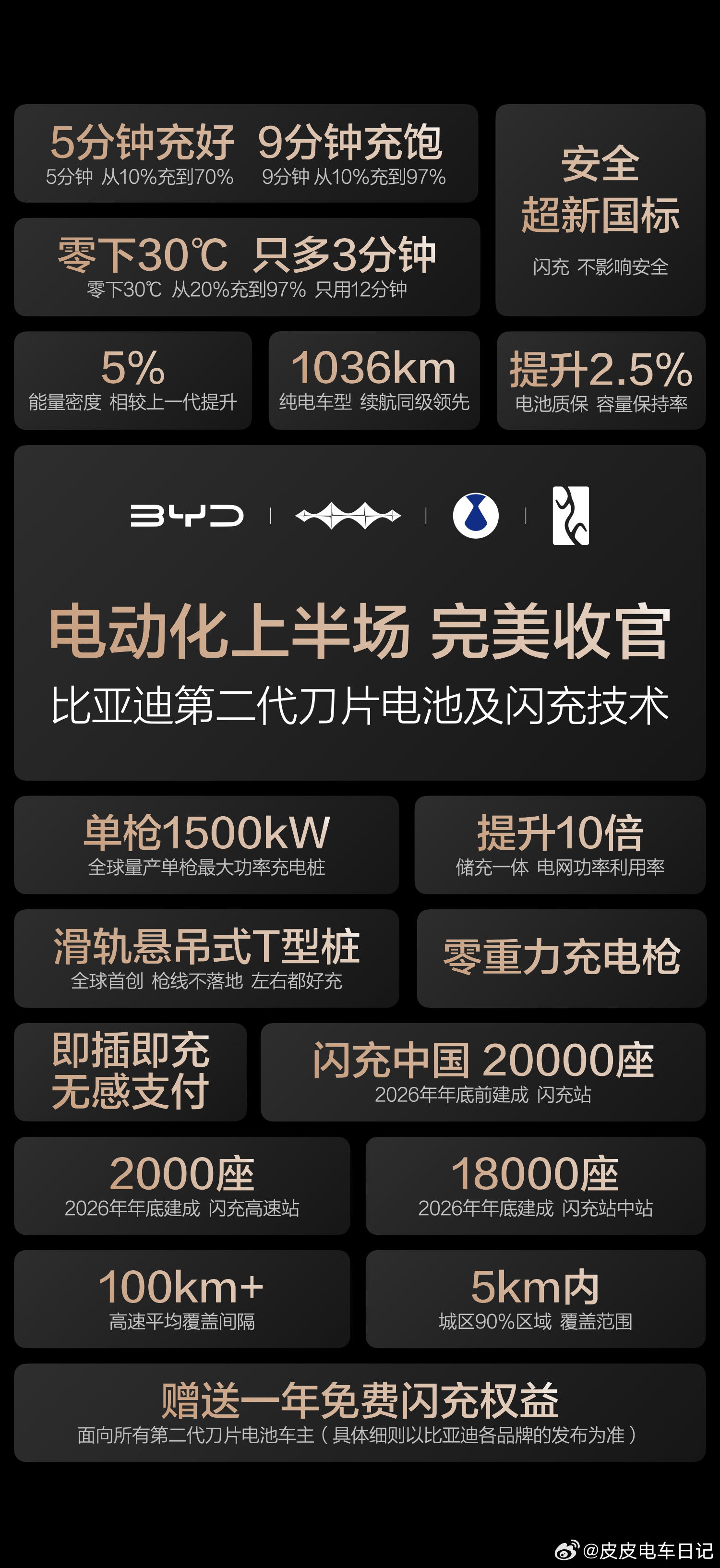 这几天，比亚迪的第二代刀片电池及闪充技术刷屏全网，“5分钟充好，9分钟充饱，零下