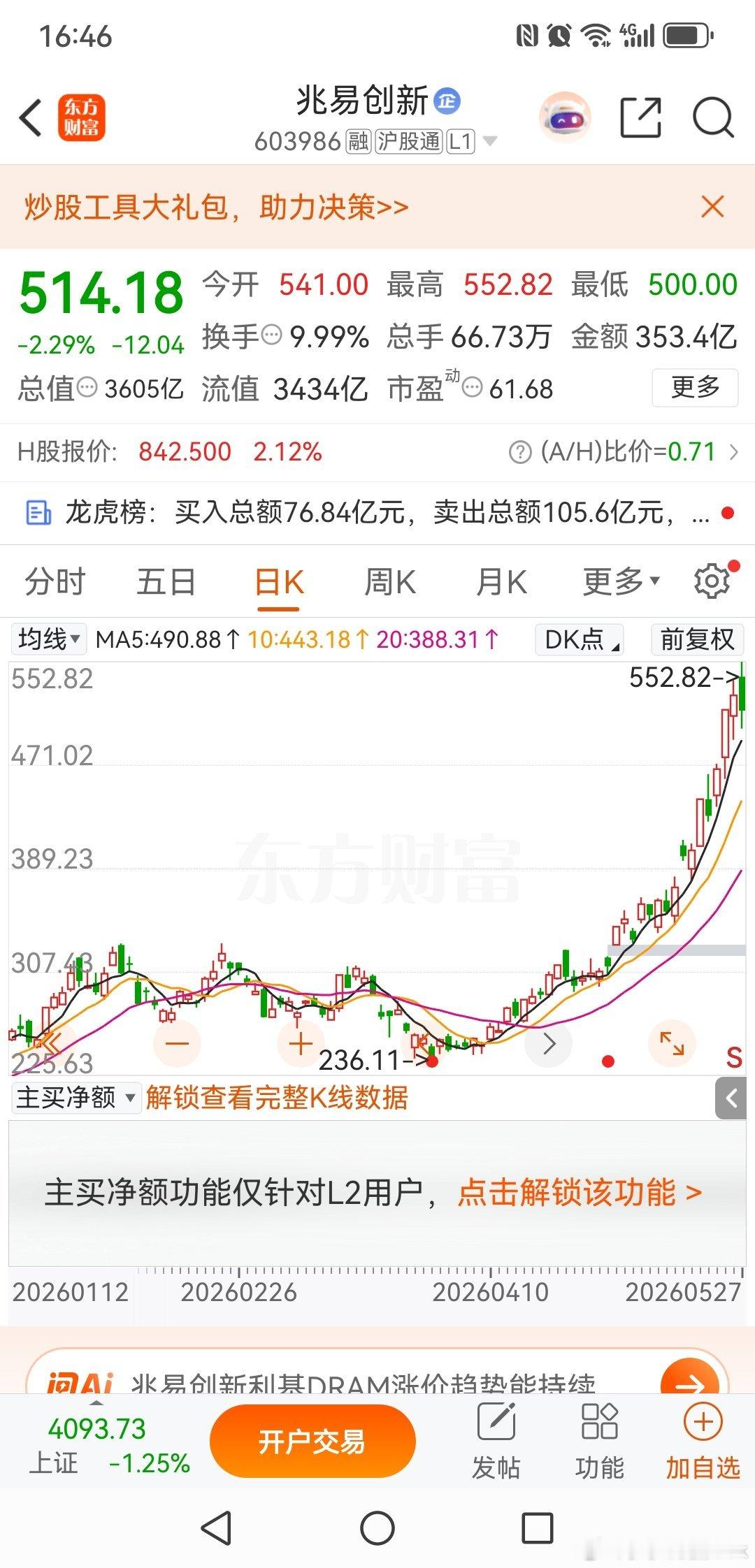 兆易创新，放量冲高回落，董事长套现离场，风险开始降临。今天兆易创新走出放量冲高回