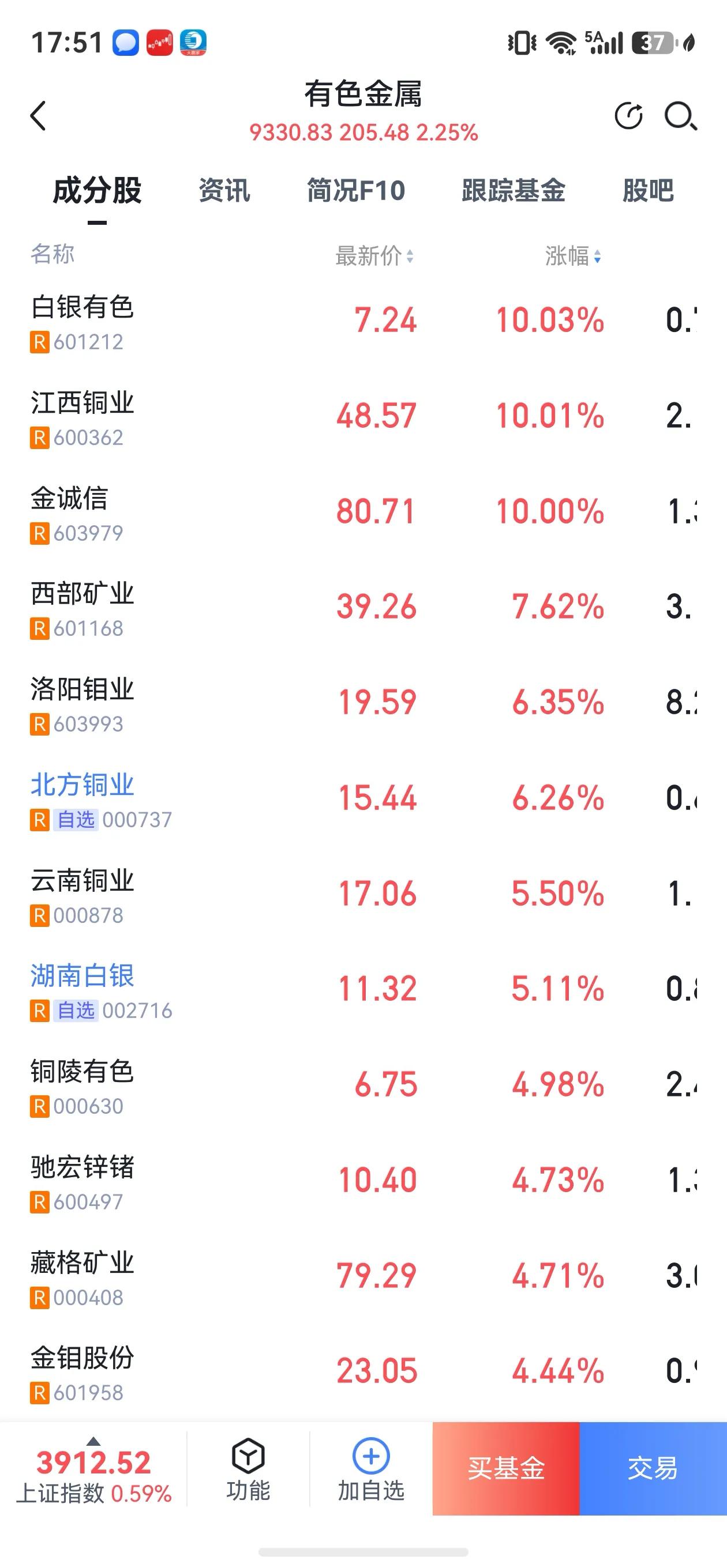 下半年热点赛道难道是有色？
投资最难的在哪？在于第一时间找对热点板块，领涨个股。