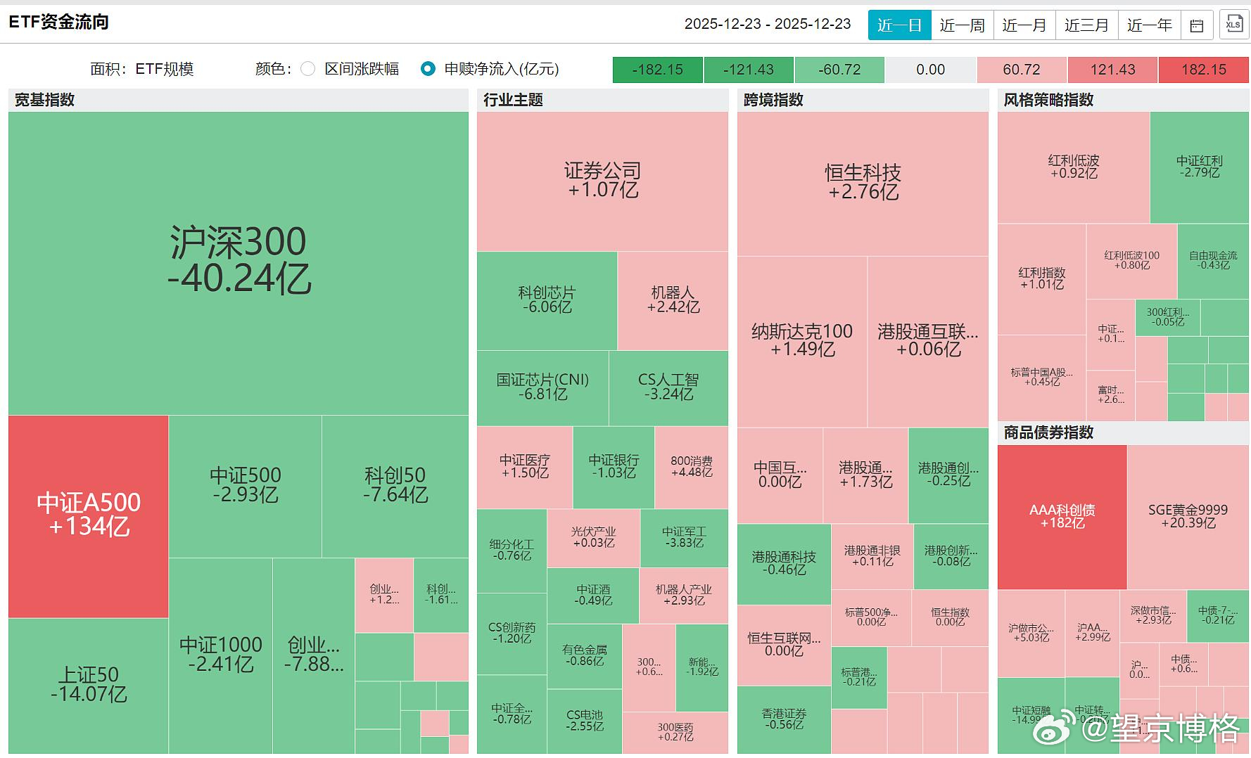 昨天沪深300净流出40亿元；中证A500净流入134亿元。说明什么？基金a股港