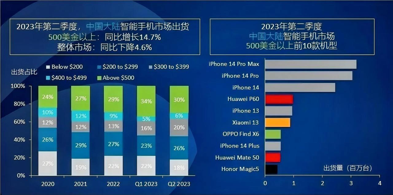 苹果在高端高端简直是无解的存在，14系列4款全进了前十，这真是遥遥领先，互联网上