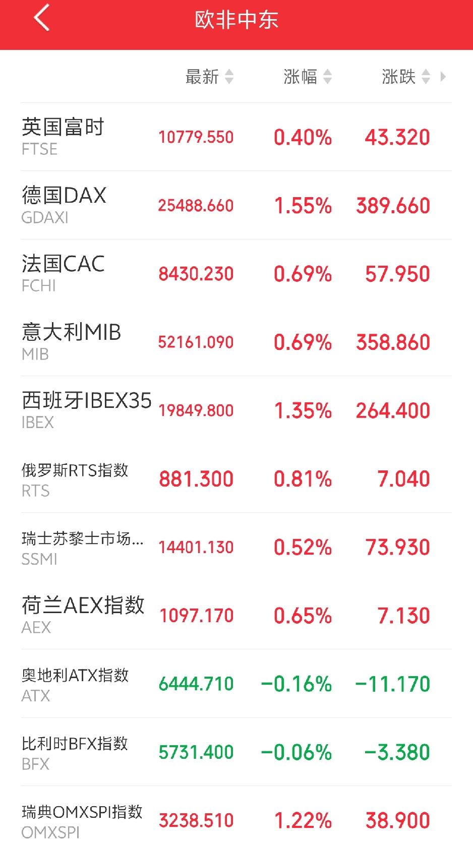 明天恐怕又要后悔了吧！

傍晚，外盘延续强势！欧非中东市场主要指数集体上涨，红彤