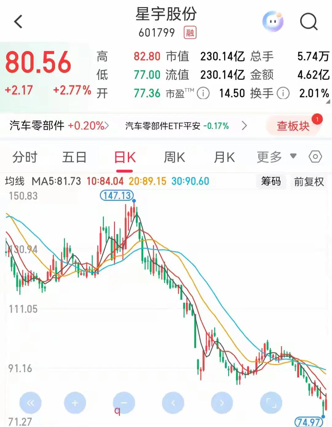 星宇股份今天止跌，甚至涨了两个多点，市场并没有出现大规模抛售，似乎欧盟的关注函并