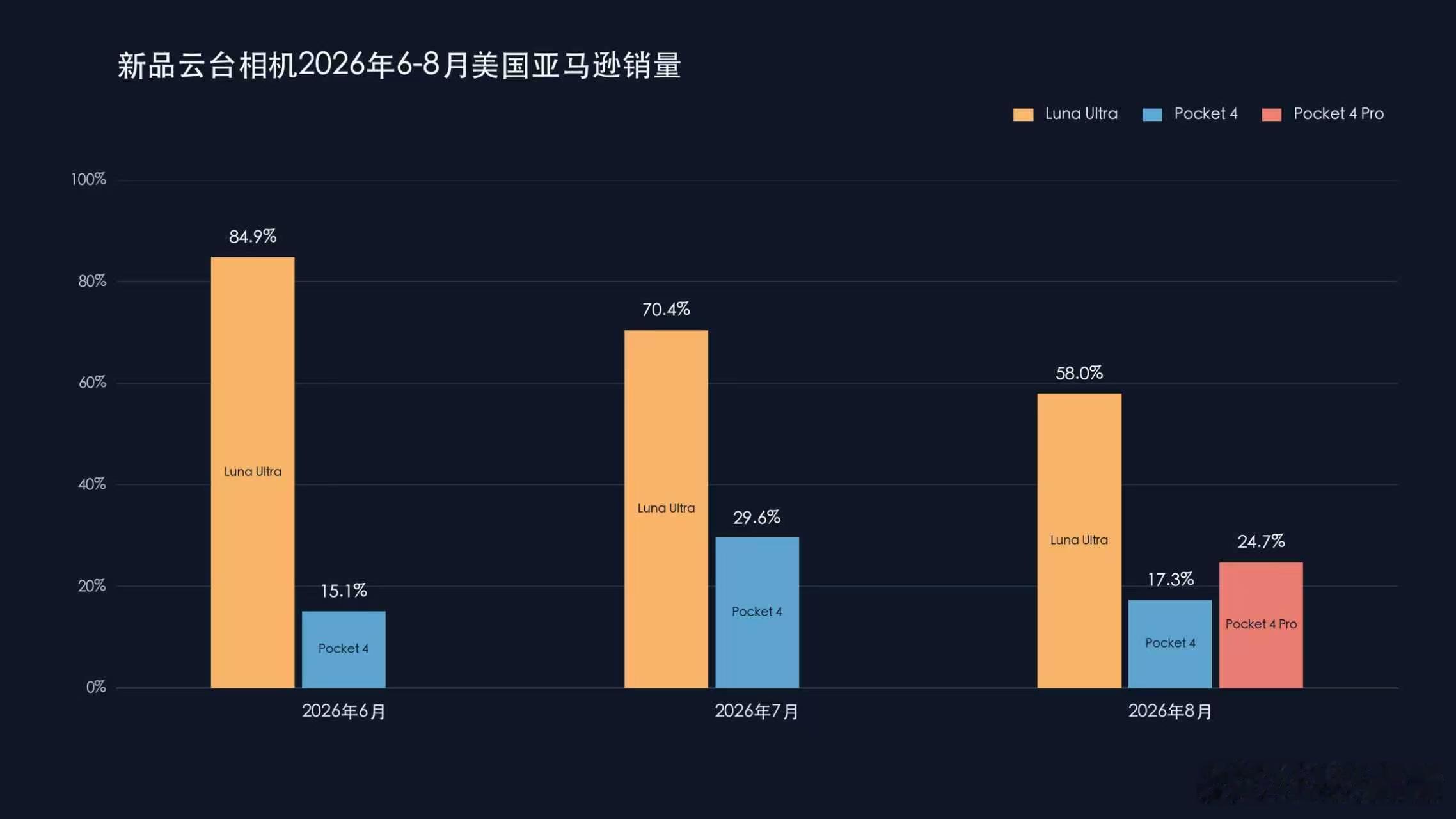 手持智能相机跑出中国双雄从全景相机走到云台相机，再把旗舰店开进纽约时代广场，影石