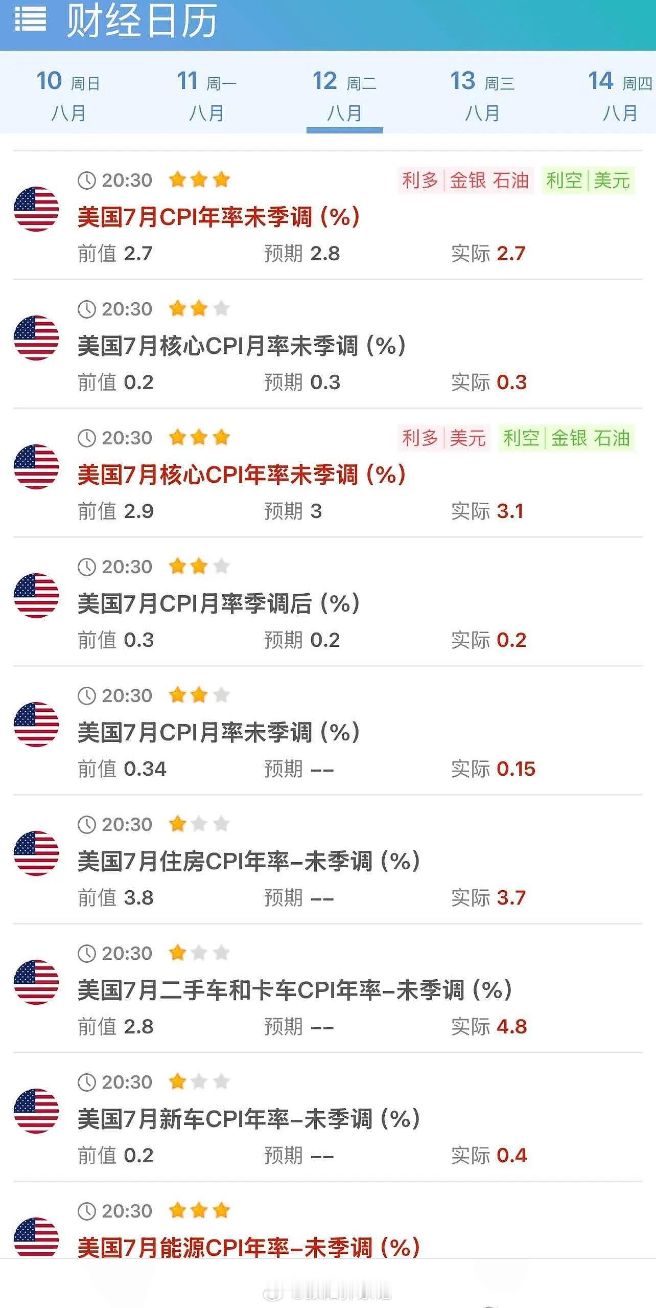 老川加了那么多关税，CPI还低于预期，你敢信吗。这与很多人还有专家的观点完全不一