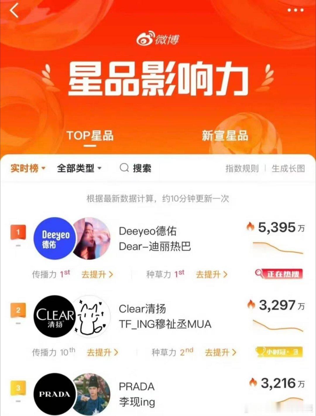 李现 prada代言人李现 明星代言人效应，实现声量赋能、商业价值双赢我们李现就