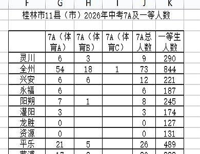 榜单一掀开，家长群就吵起来了：桂林市11县（市）2026年中考7A和一等人数，谁