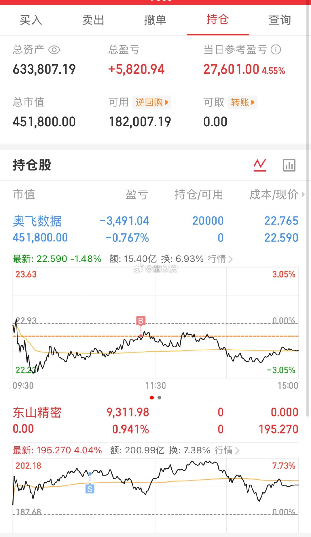 26年1月5日开启记录 50W实盘挑战翻倍记录目前总资：63.3w持仓变动：东山