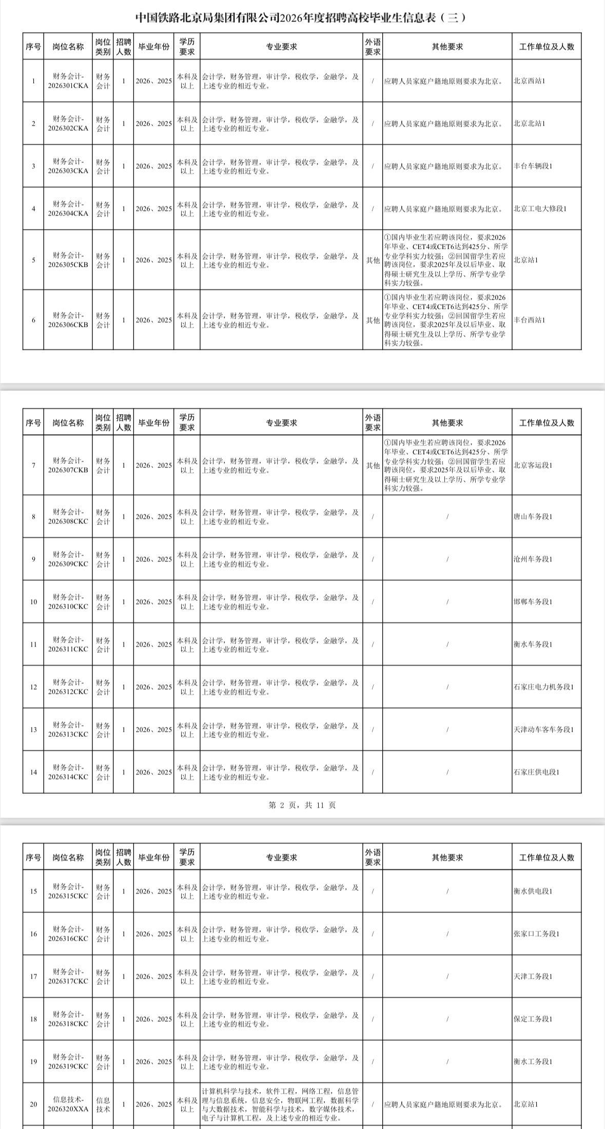 北京铁路局招86人！本科可报！

🚆单位名称: 中国铁路北京局集团有限公司
?