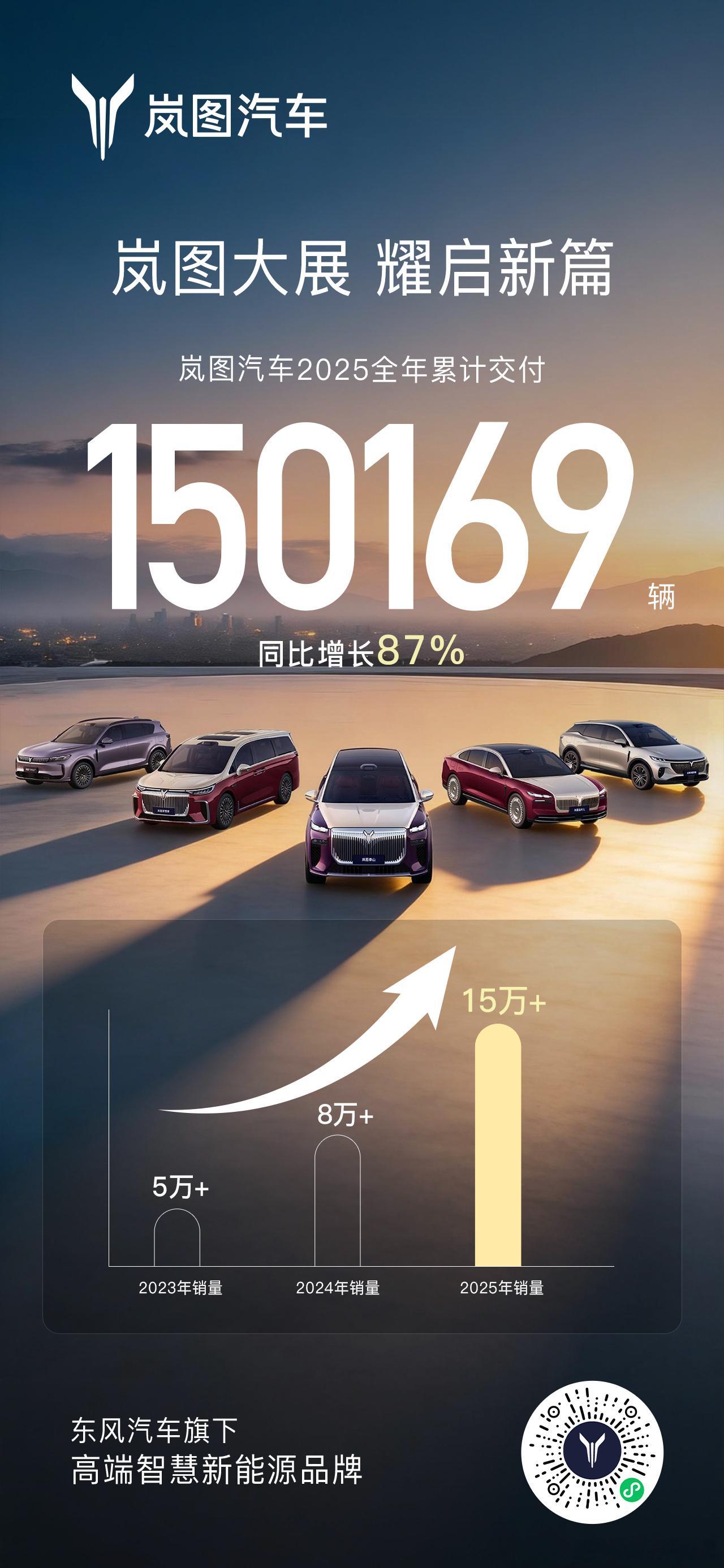 岚图大展，耀启新篇！岚图汽车 2025全年累计交付150169辆实现“十连涨”，