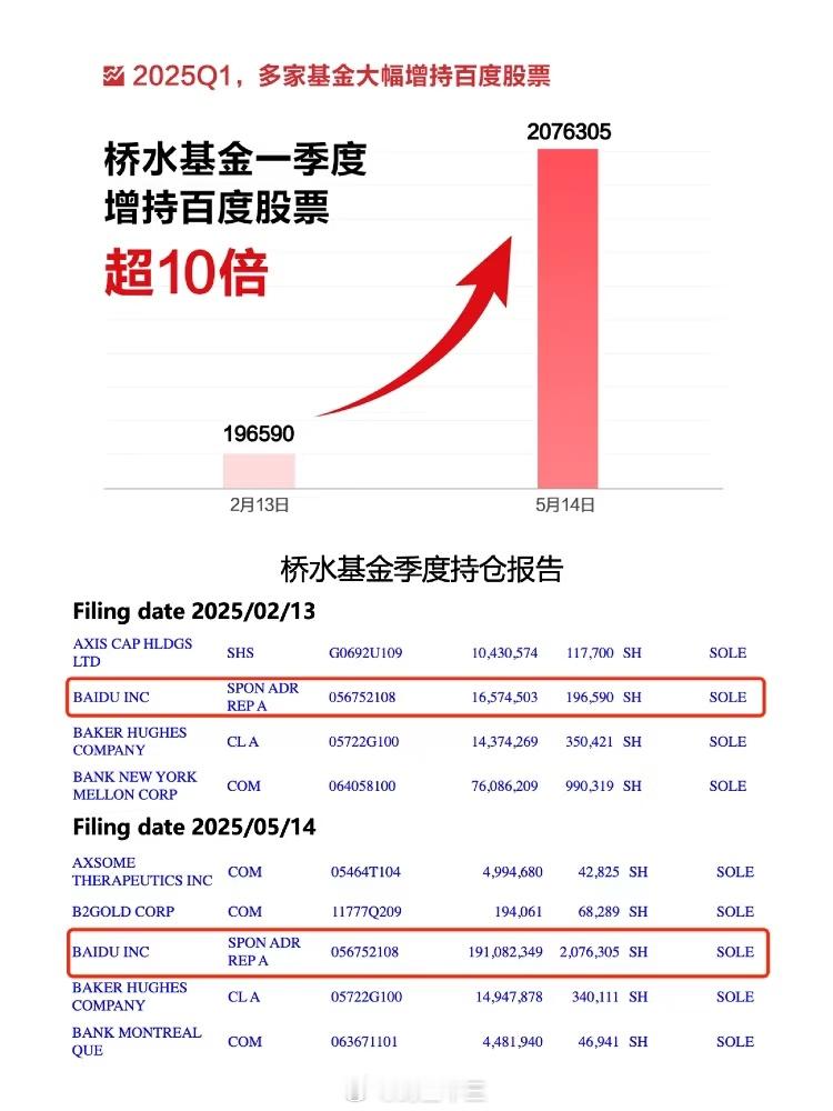 a股 从金融资本角度看Ai桥水基金一季度 10 倍增持百度股票： 桥水基金于 2