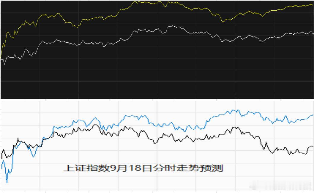 上证指数9月18日分时走势预测与实际走势比对，比预期的强势。从空间上来说，关注上