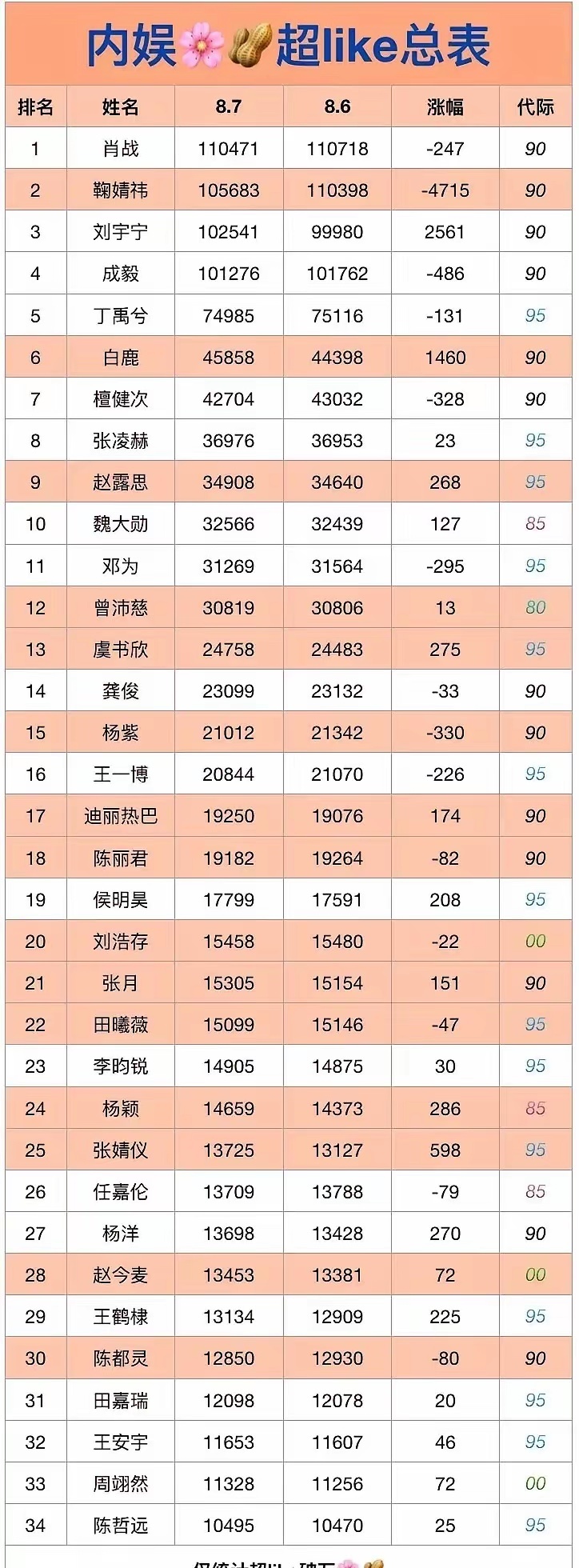内娱🌸🥜超like总表，符合体感吗 