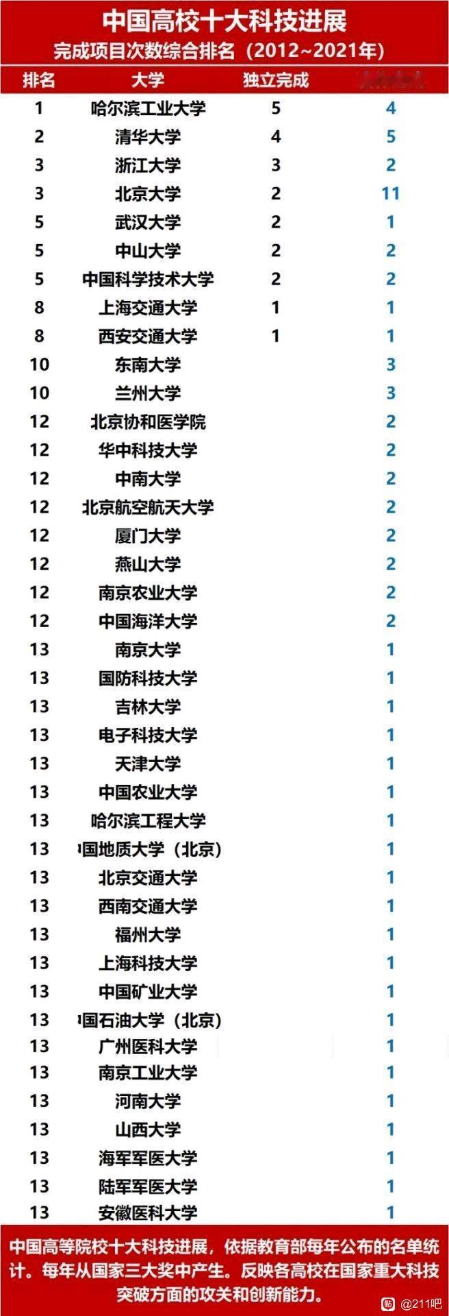 与清北华五相比，同样作为“C9”高校的哈尔滨工业大学实在是有些低调，实力也被低估