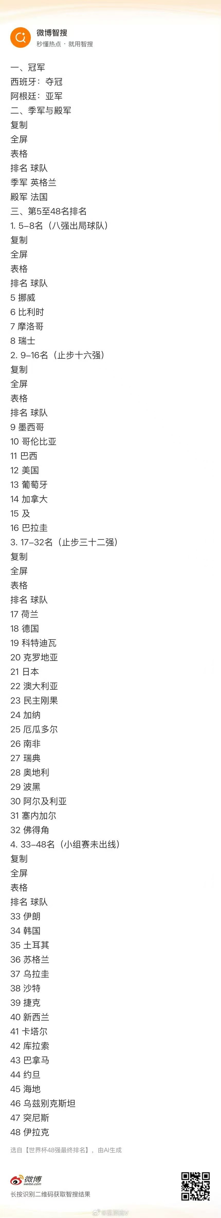 世界杯48强最终排名随着决赛落幕，本届世界杯48强的最终排名全部确定。西班牙时隔