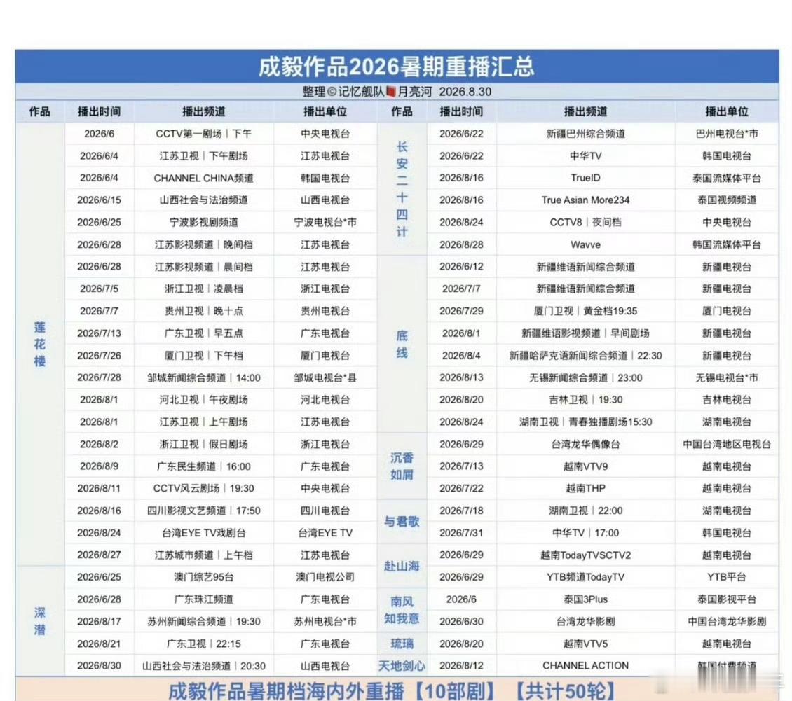 成毅2026暑期档重播汇总成毅暑期档十部剧重播累计50轮暑期荧幕随处可见他的剧，