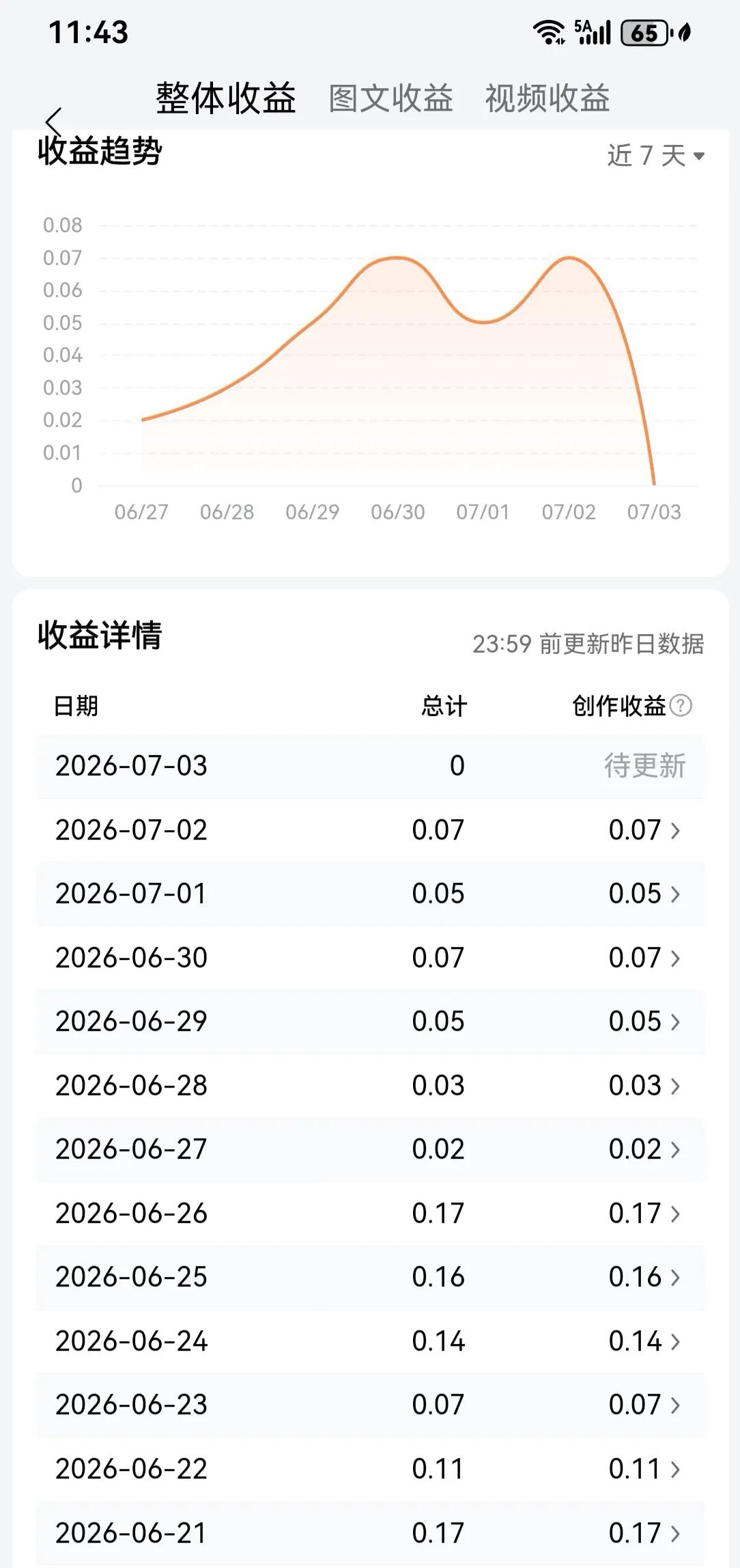 至从退休后，天天都要在头条上发几个作品。虽然就这点收益，但是每天都乐此不疲！为的