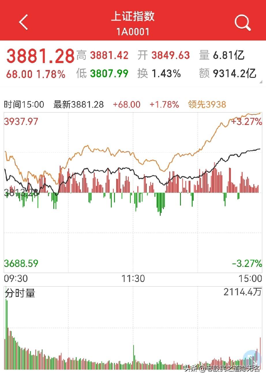 周三会怎么走？
从美股昨晚的表现看，今天大A大概率收星…

即收在周二收盘价附近