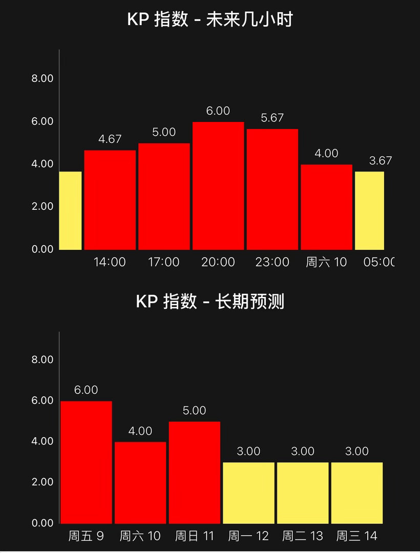 这几天的极光要爆发！ 天气良好，等大片吧。  ​​​