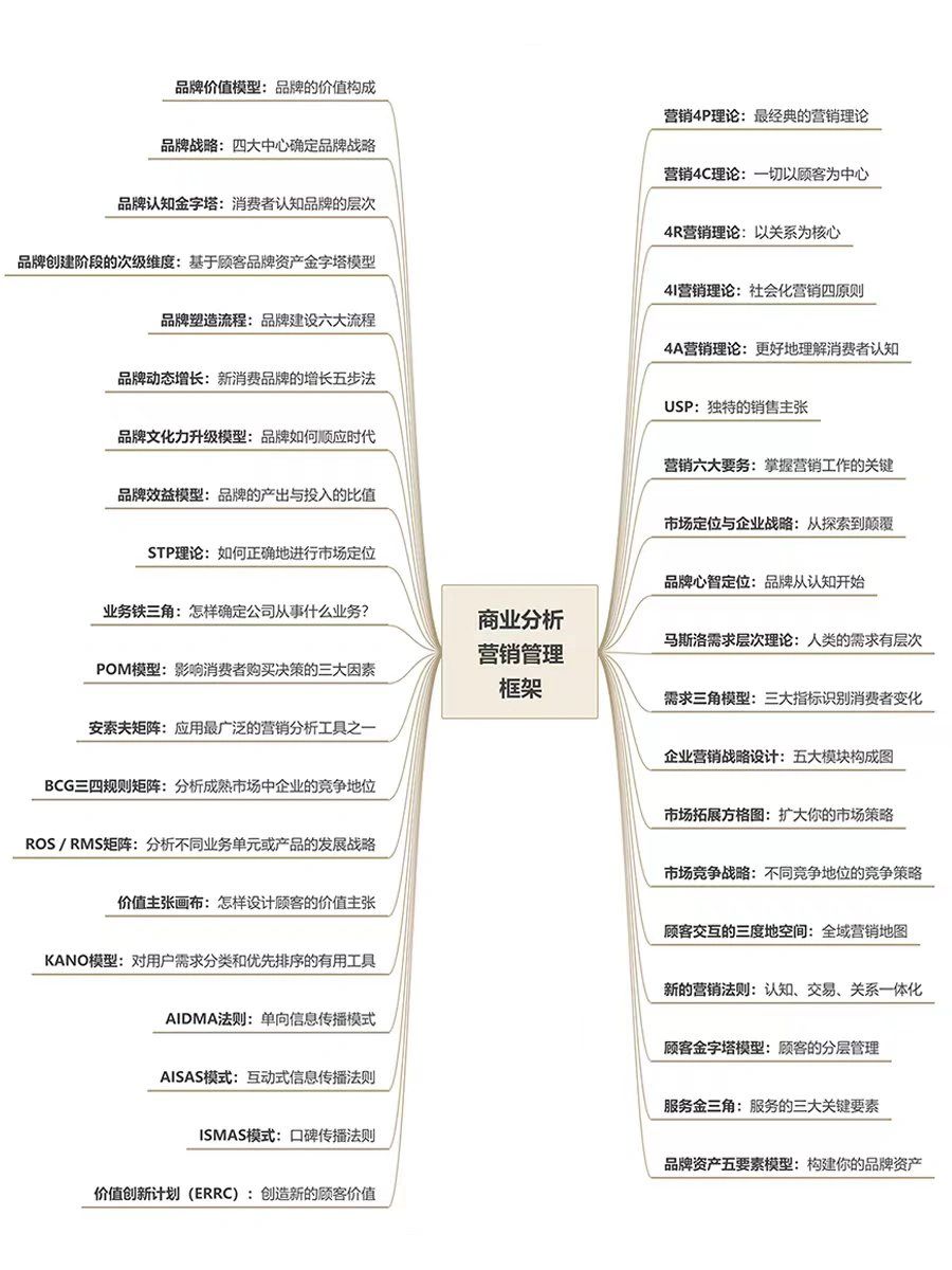 🔥商业分析营销管理框架来啦