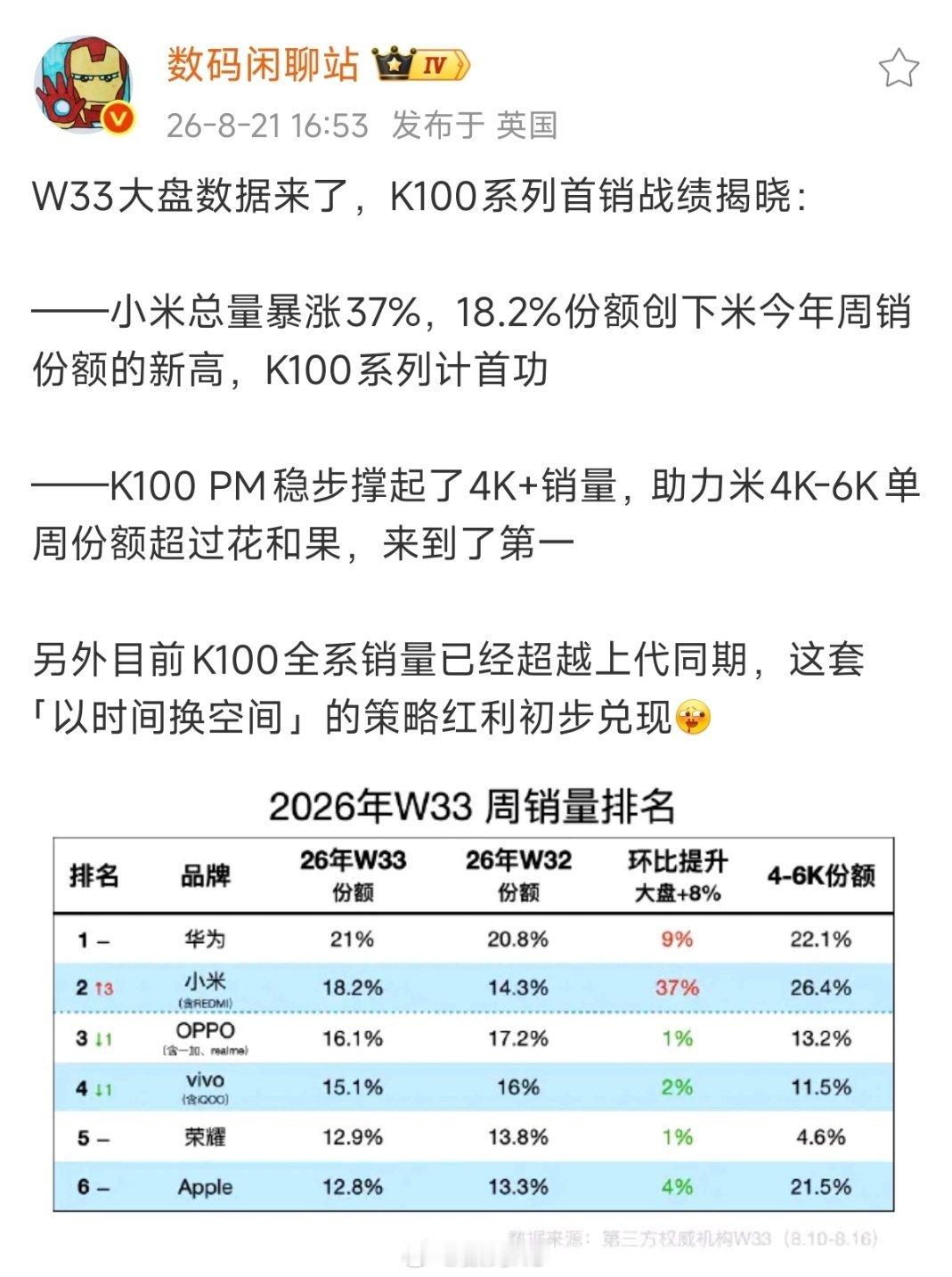 W33大盘数据来了，小米总销量暴涨37%，以18.2％的市场份额来到了第二名，并