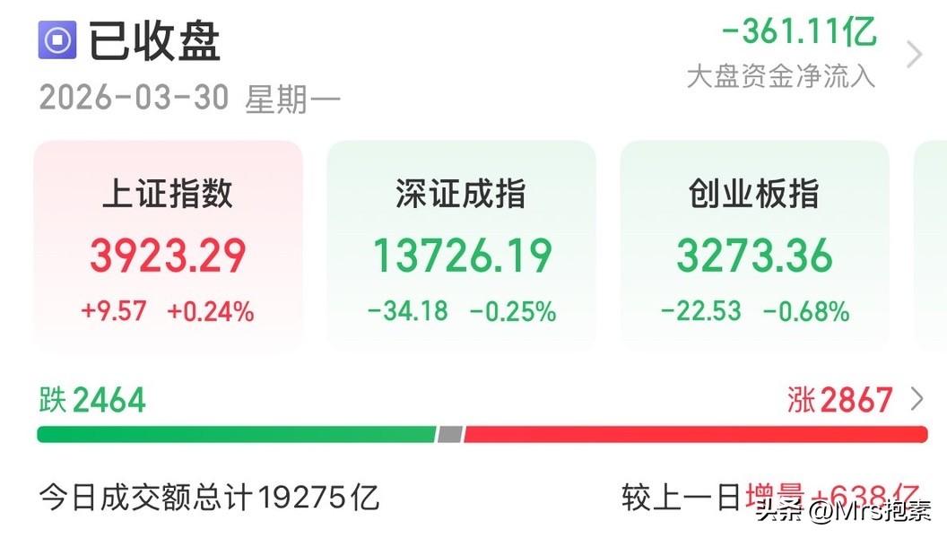 明日大盘走势推演：震荡磨底，上下空间都不大，防守为主

一、盘面信息及解读
今日