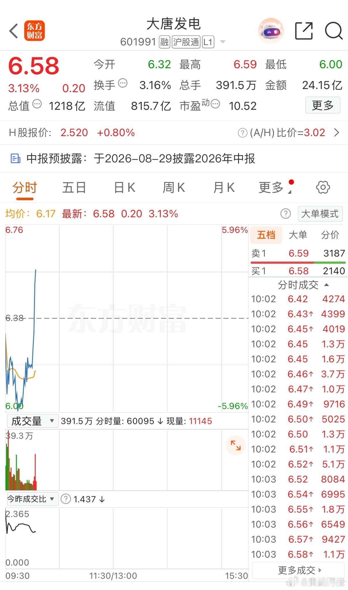 大唐电力直线拉升，恭喜上车的老铁吃肉