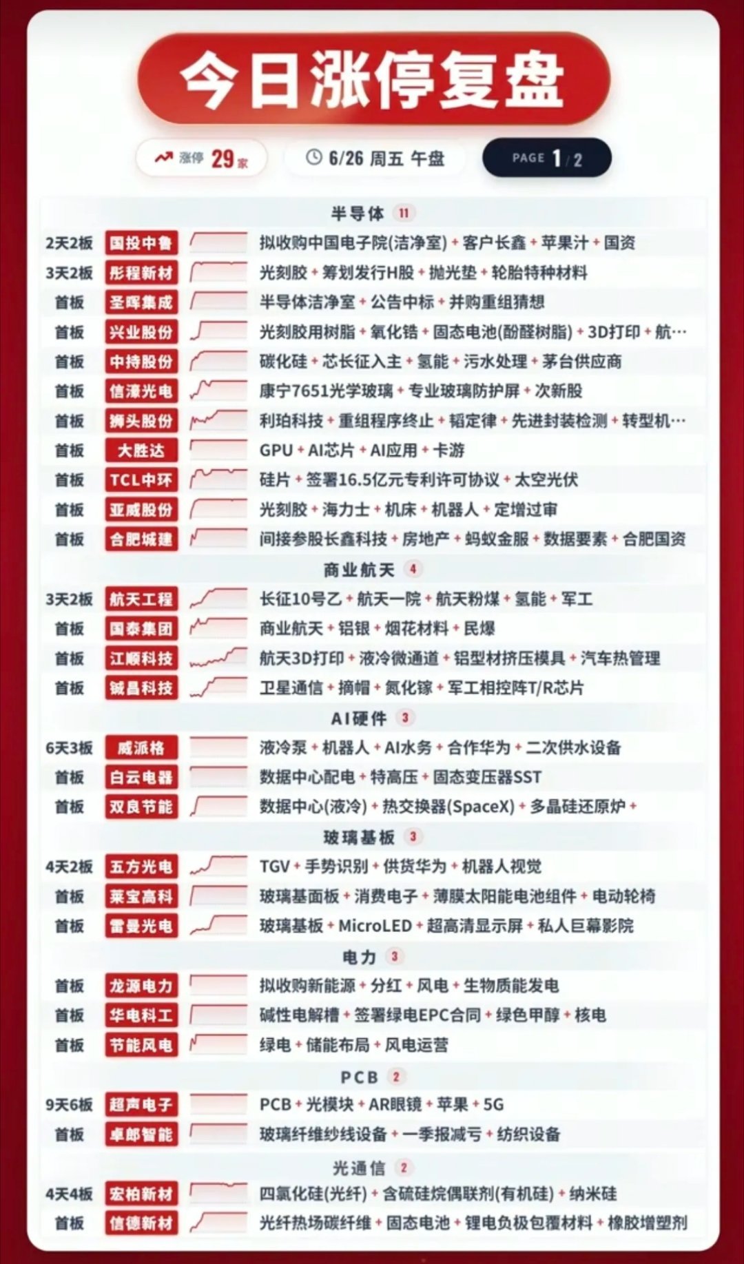 6.26周五   涨停板：题材+明细分布！半导体      11股涨停商业航天 