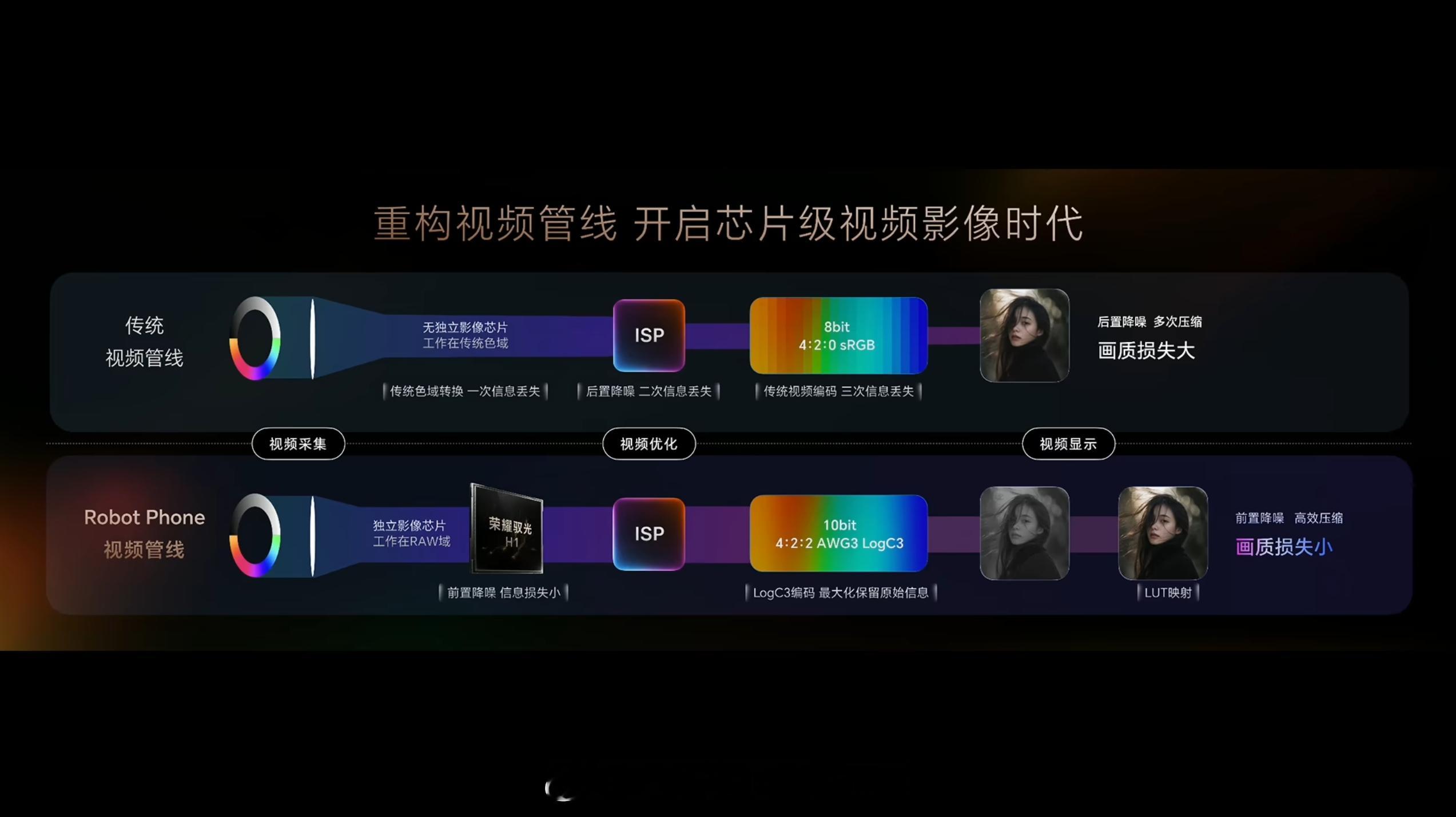 荣耀驭光 H1 自研芯片，荣耀 Robot Phone 首发。直接工作雨 RAW