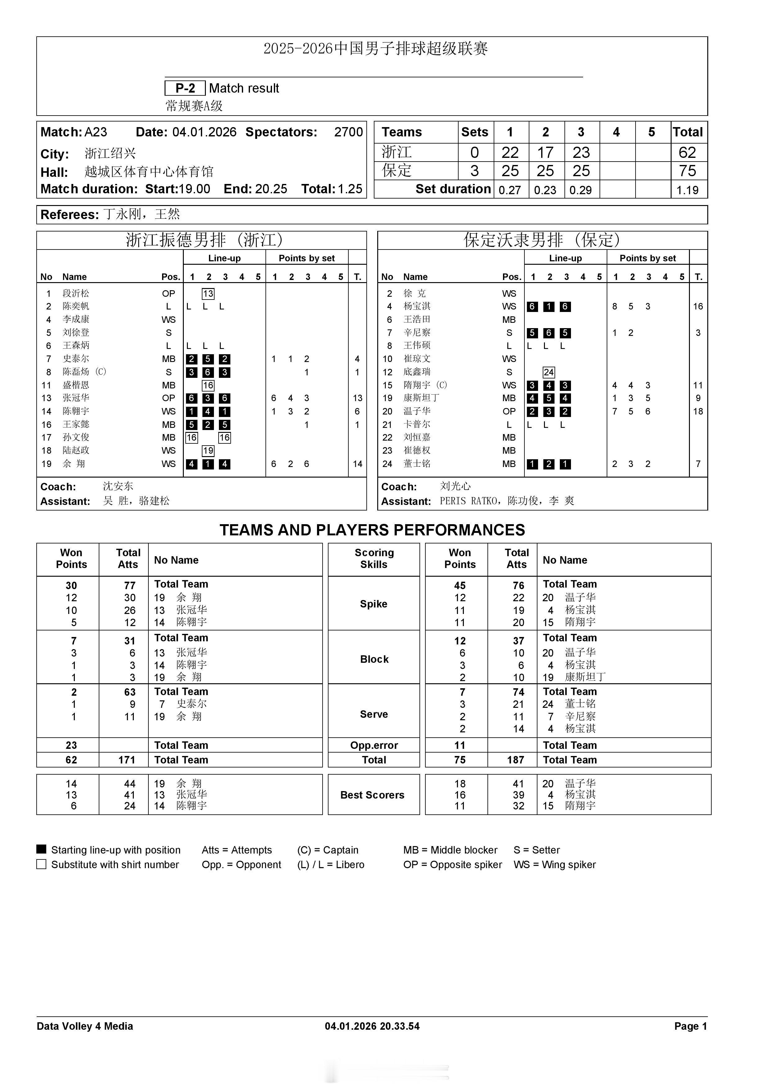 【中国男排超级联赛 浙江0-3保定得分统计】1月4日晚上，A级常规赛第6轮，浙江