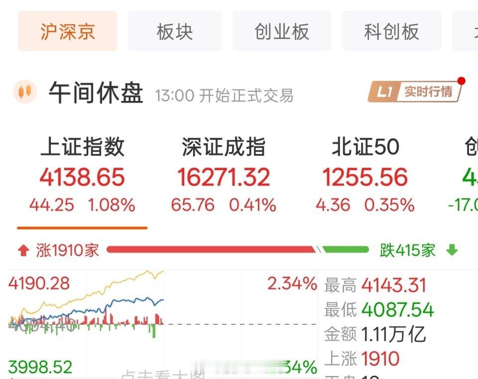 午评：猪肉板块大涨五个点领涨两市，养殖业，证券，保险等超跌板块开启反弹行情。上午