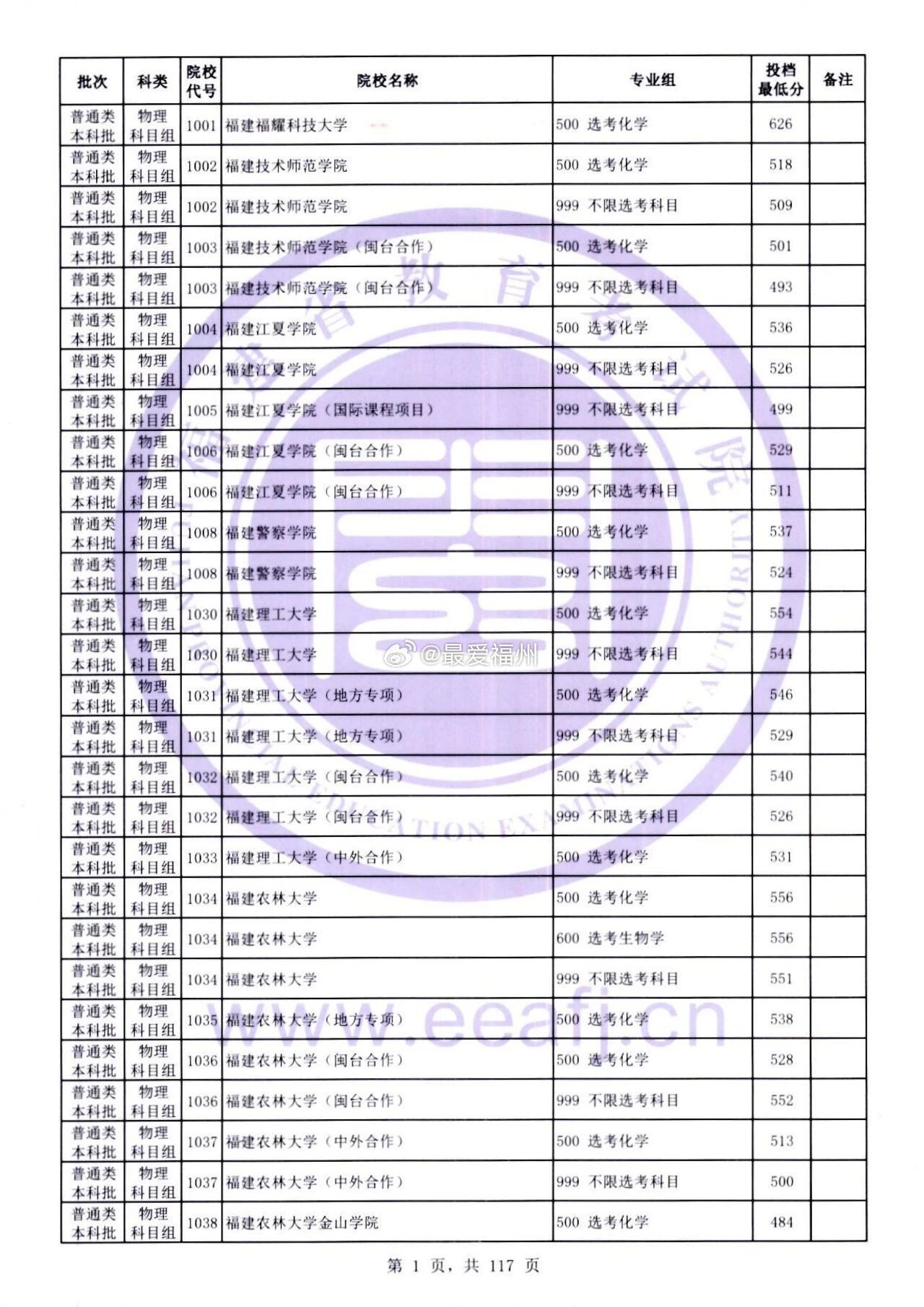 福州虎纠人讲福州胡州人讲福州  626分！福耀科技大学今年在福建招生投档线公布 