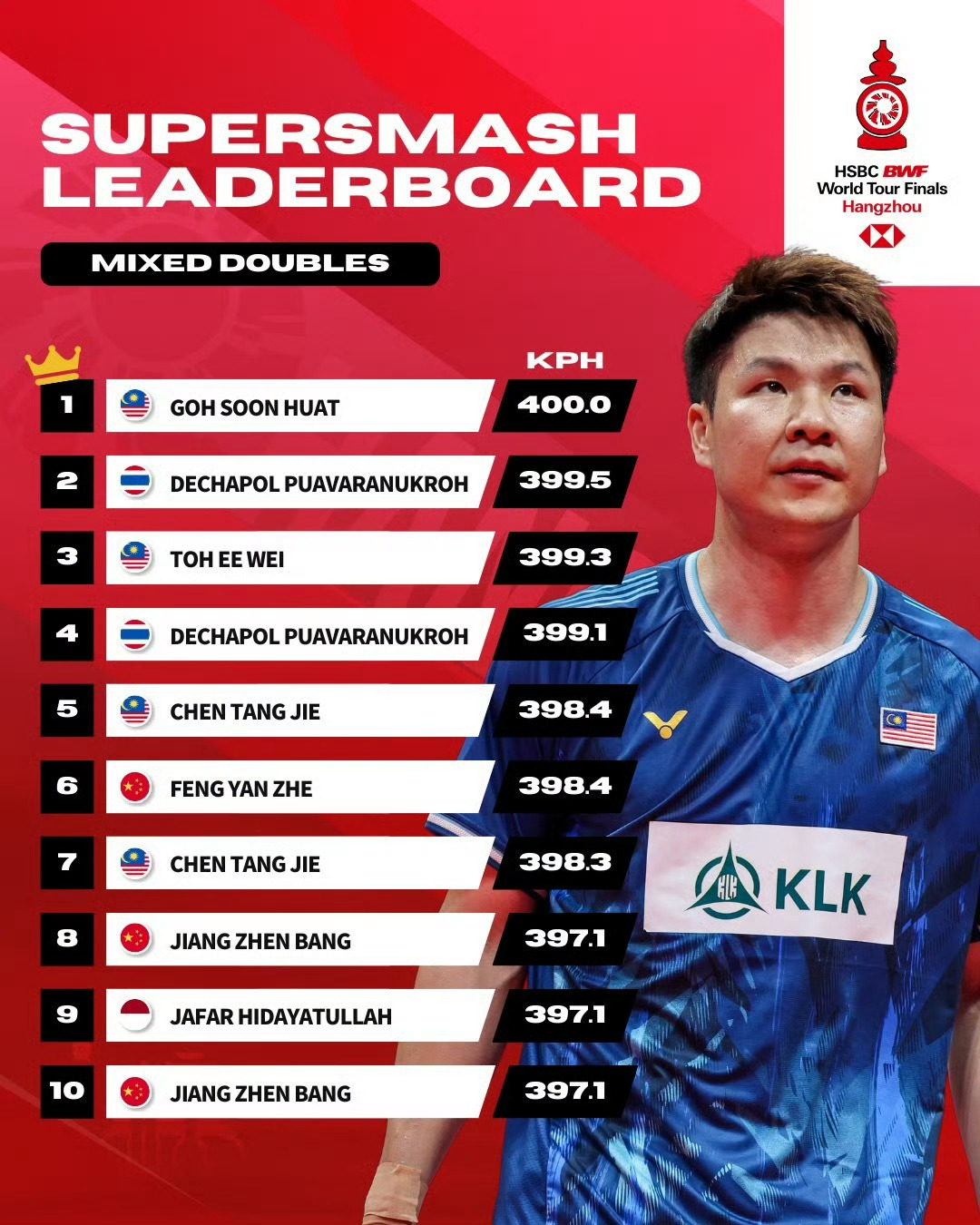 这张表里的亮点是杜依蔚是唯一上榜的混女，排名第三，杀球比陈堂杰还重。 