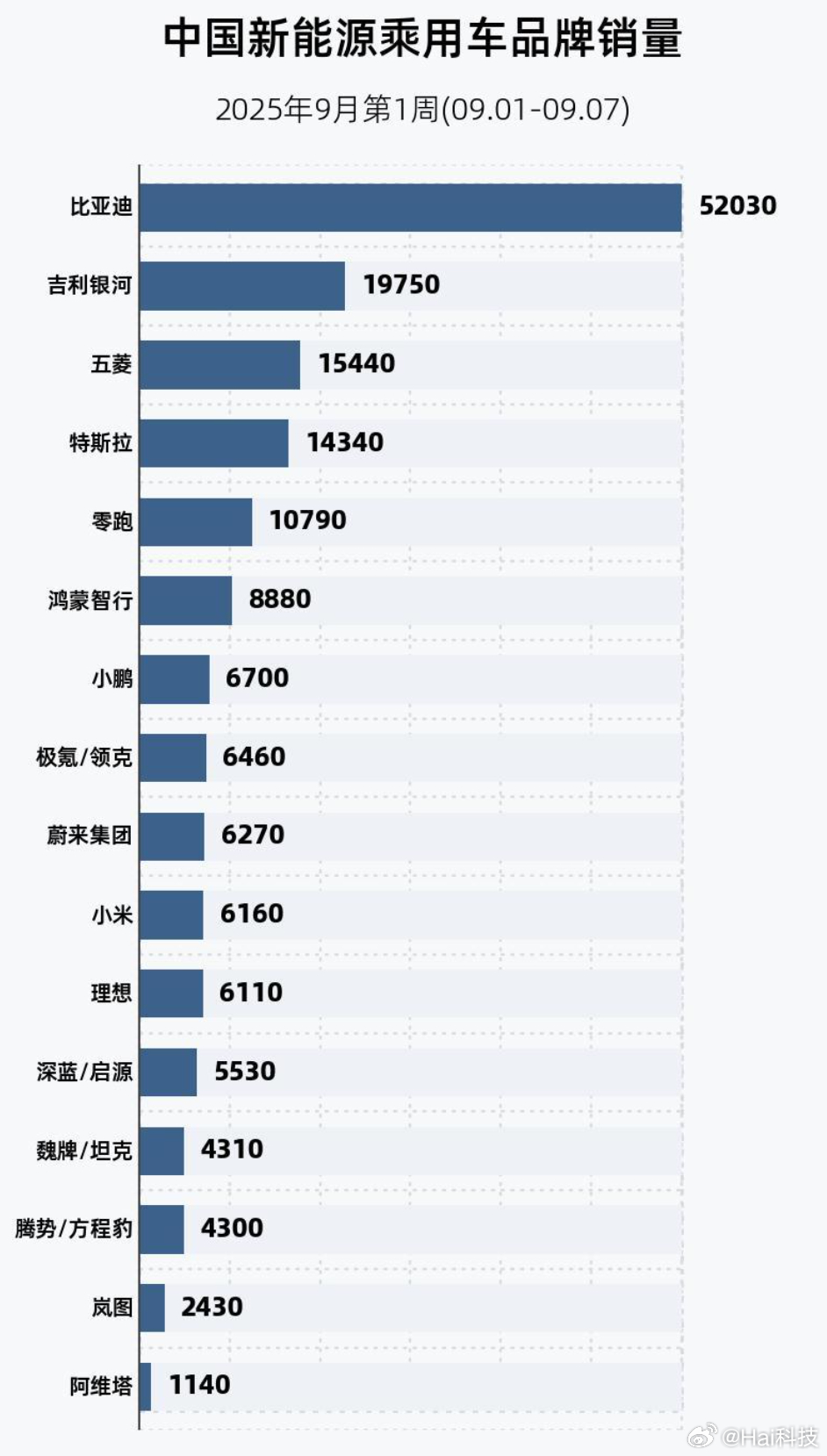 汽车周榜来了，8月冲量太猛，9月第一周销量都缩水了些。。。比亚迪、特斯拉、零跑还
