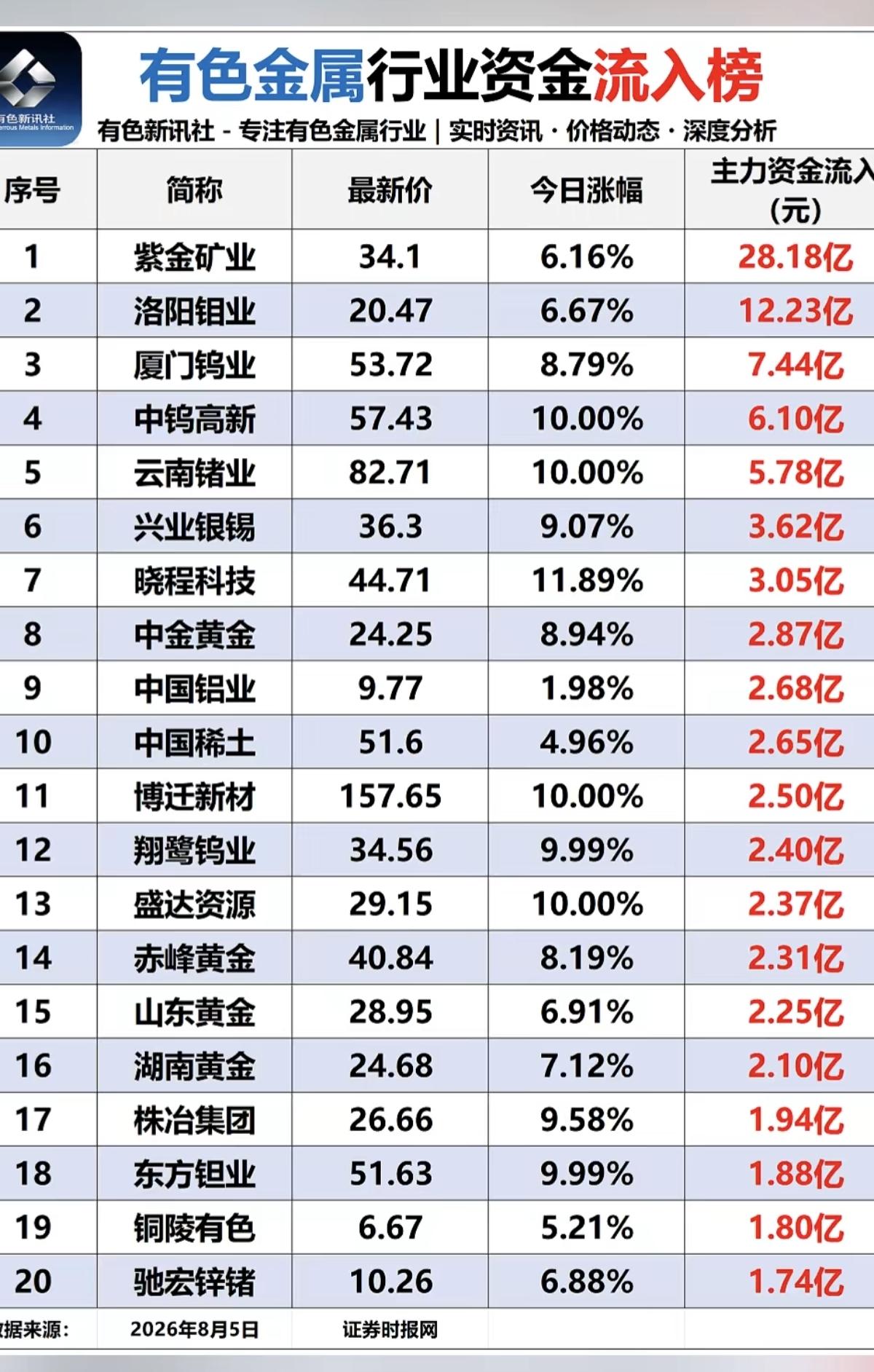 8.05周三  有色金属板块：资金流入流出榜！

1.贵金属、铜、稀土，受到资金