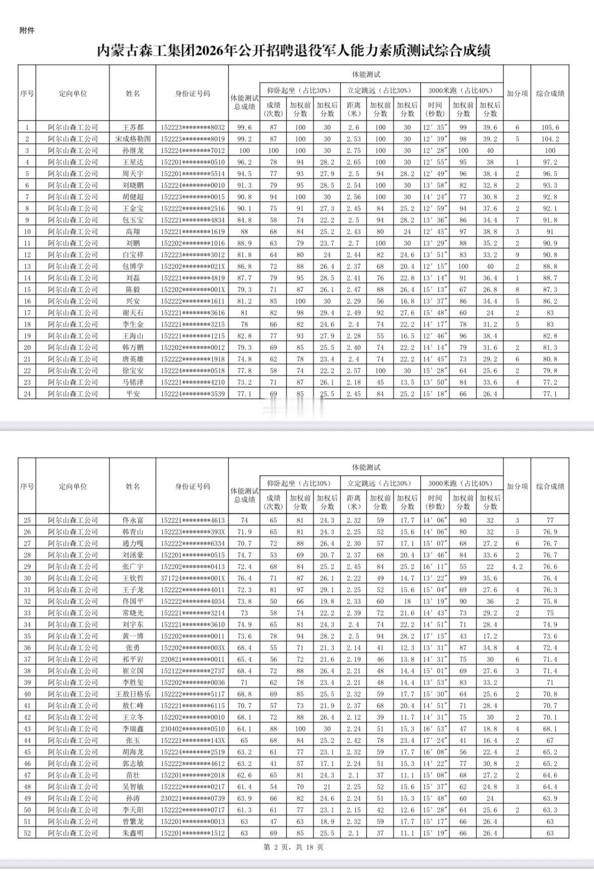 【内蒙古牙克石】内蒙古森工集团2026年公开招聘员工成绩公示发布！
内蒙古森工集