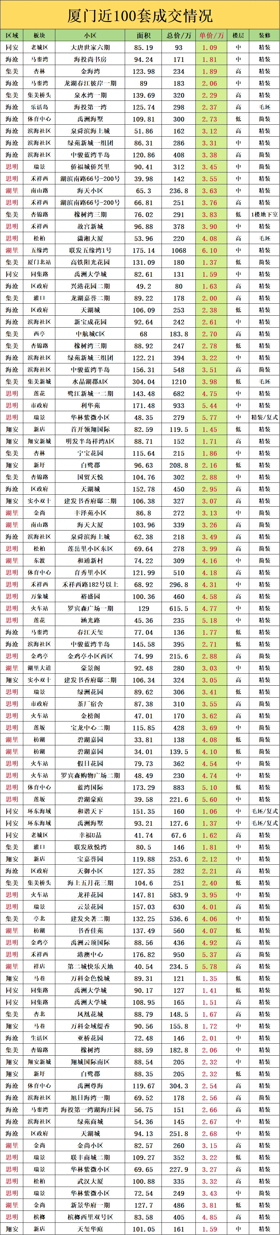 厦门近100套成交