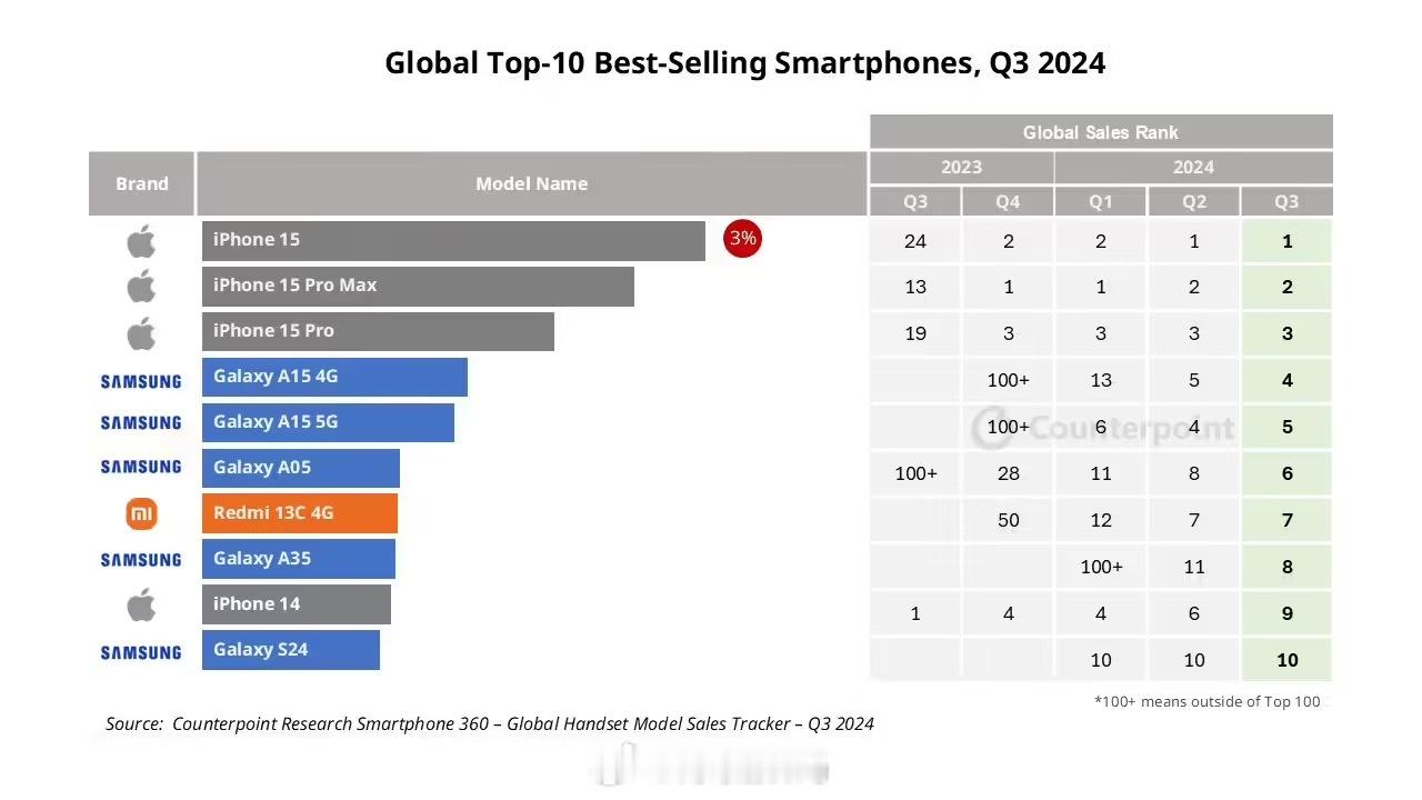 都说iPhone 15系列乐色，结果转眼就统治全球热销TOP3都说三星手机凉凉了