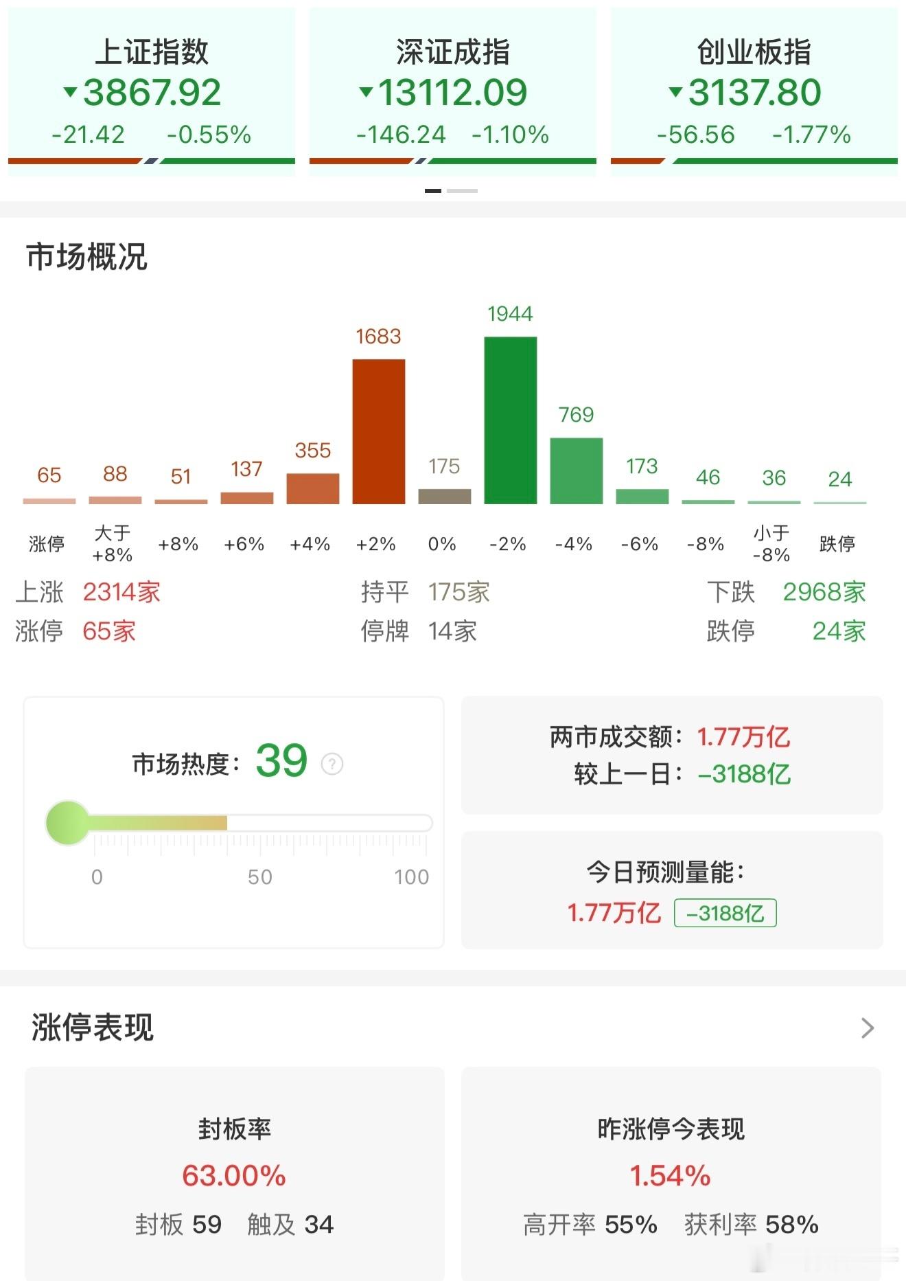a股 【收评：创业板指、深成指均跌超1% 大消费板块逆势走强】12月15日电，市